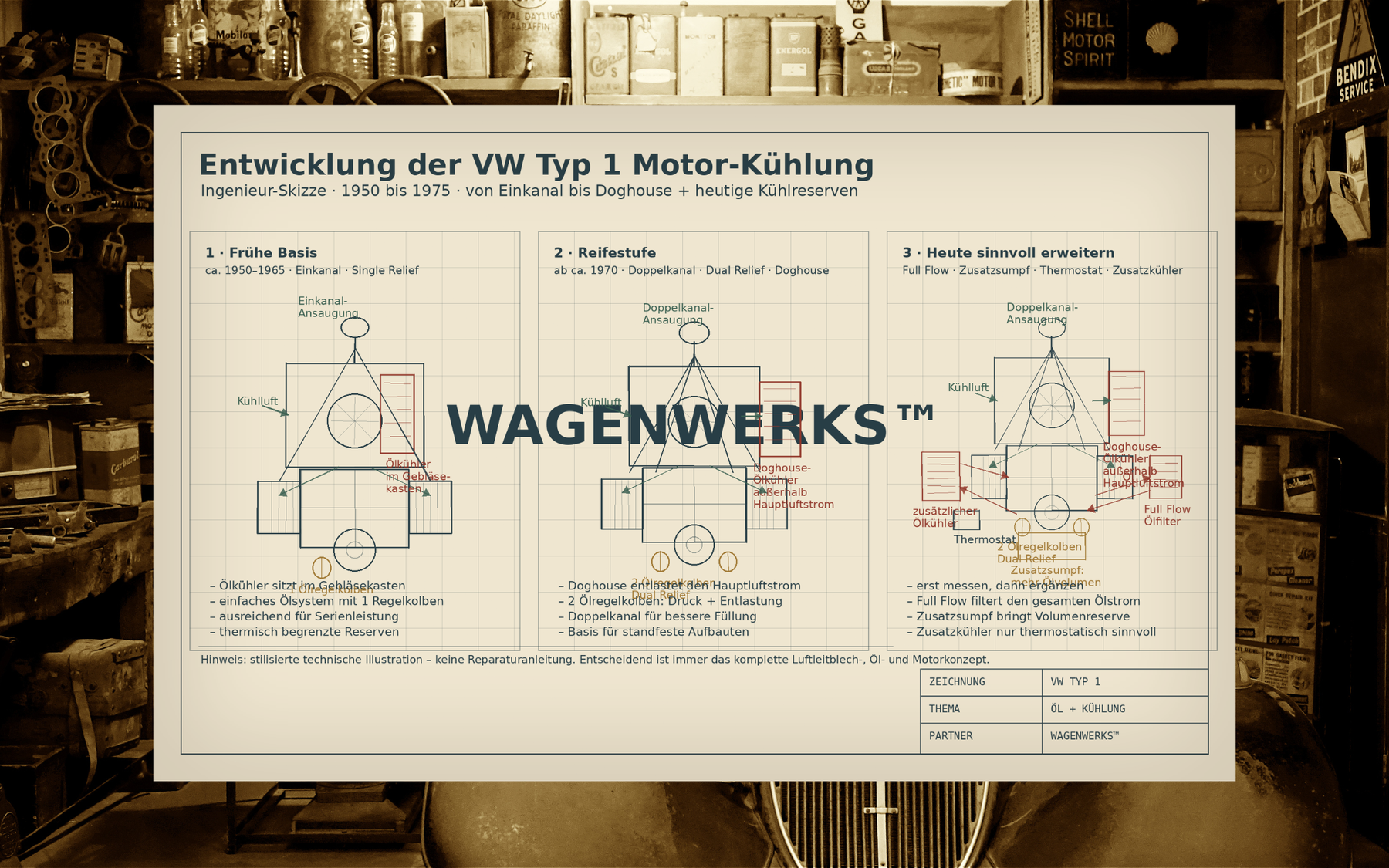 Entwicklung der VW Typ 1 Motoren von 1950 bis 1975 – vom Einkanal-Motor zur Doghouse-Kühlung
