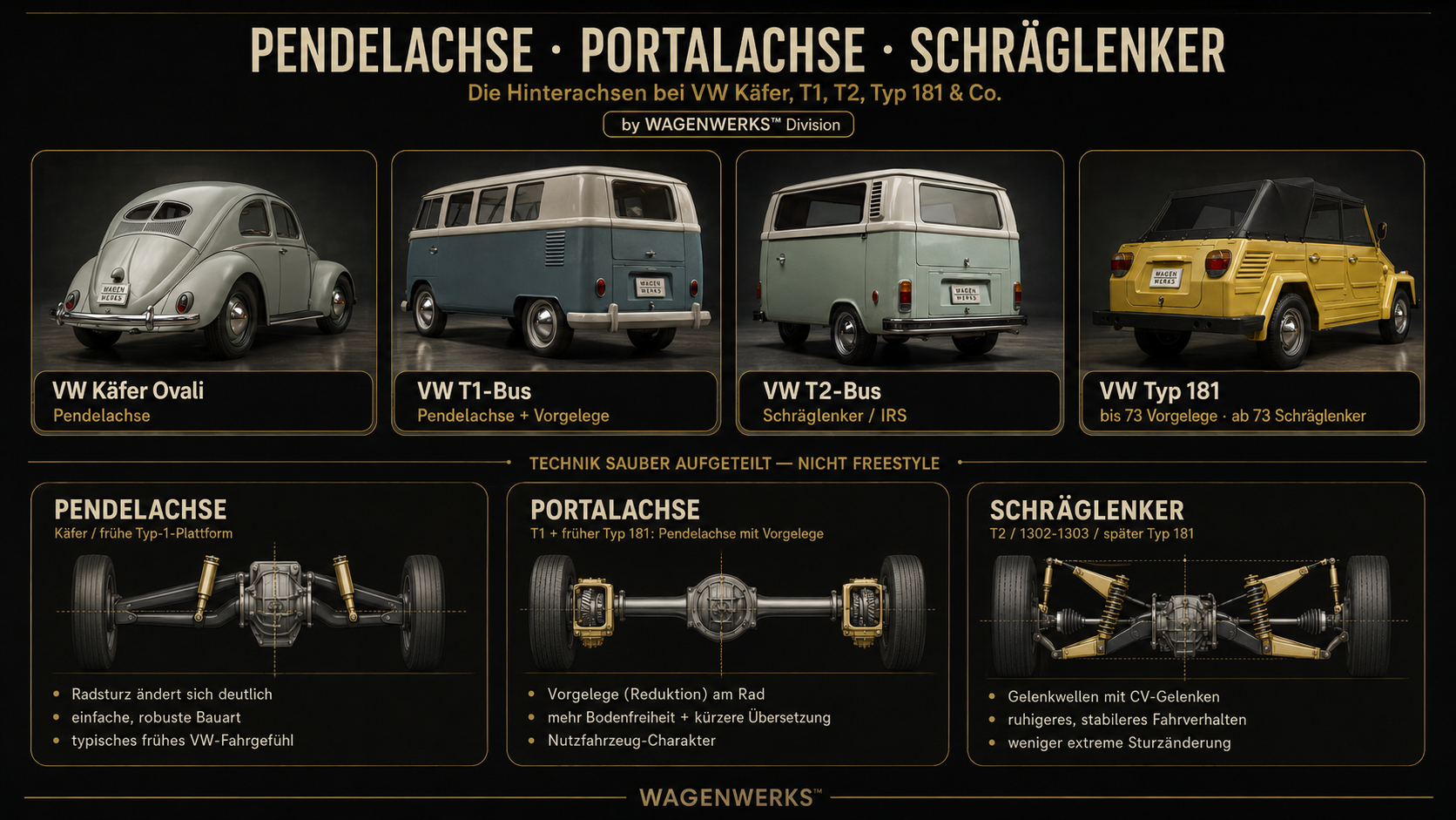 Hinten entscheidet sich der Charakter: Pendelachse, Vorgelege, Portalachse und Schräglenker bei VW Käfer, T1, T2, Typ 181 & Co.